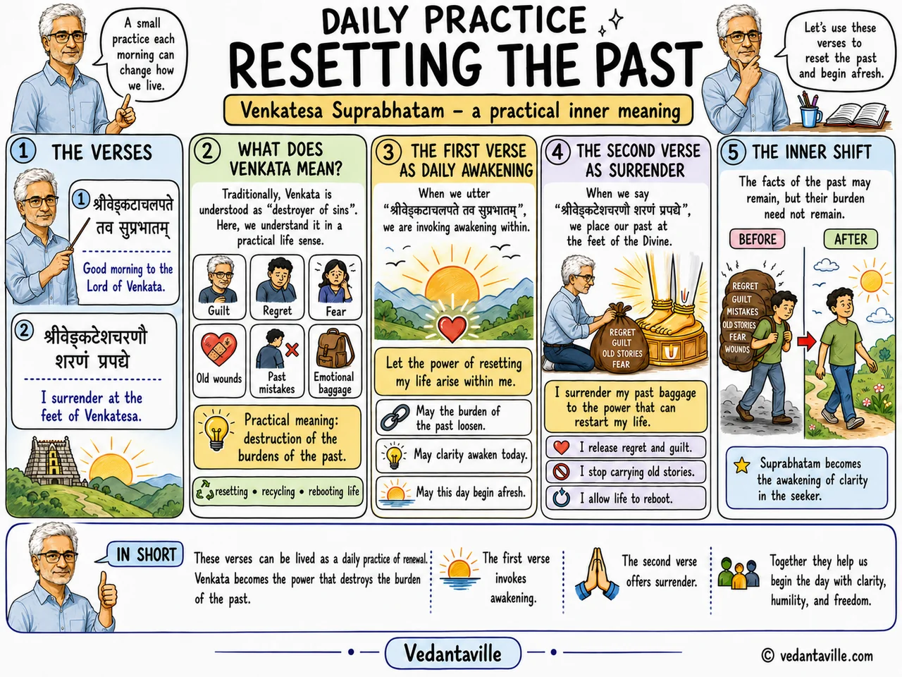 Daily Practice illustration titled Resetting the Past, presenting Venkatesa Suprabhatam as a morning practice of renewal and surrender.