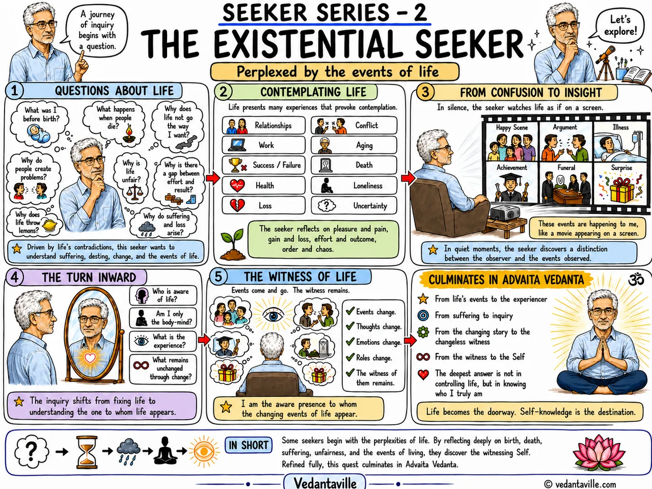 Illustration titled The Existential Seeker showing life events, suffering, the witness, and the turn toward Advaita Vedanta.