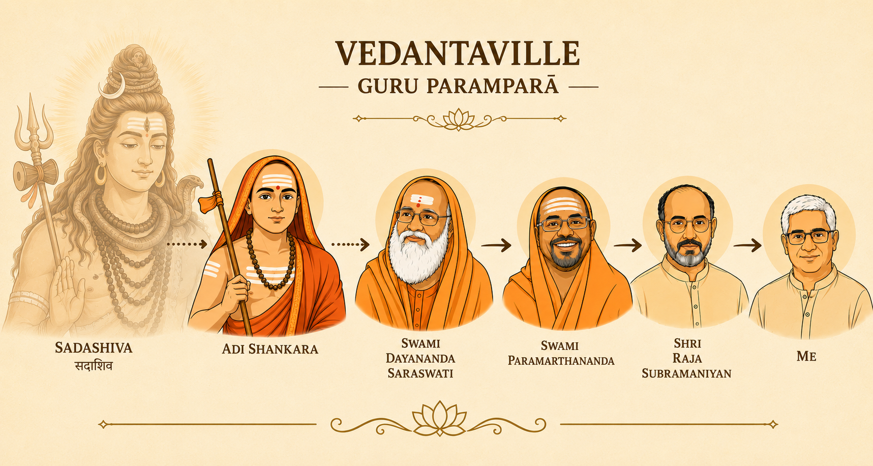 Lineage image showing the Advaita Vedanta teaching lineage connected to Vedantaville.