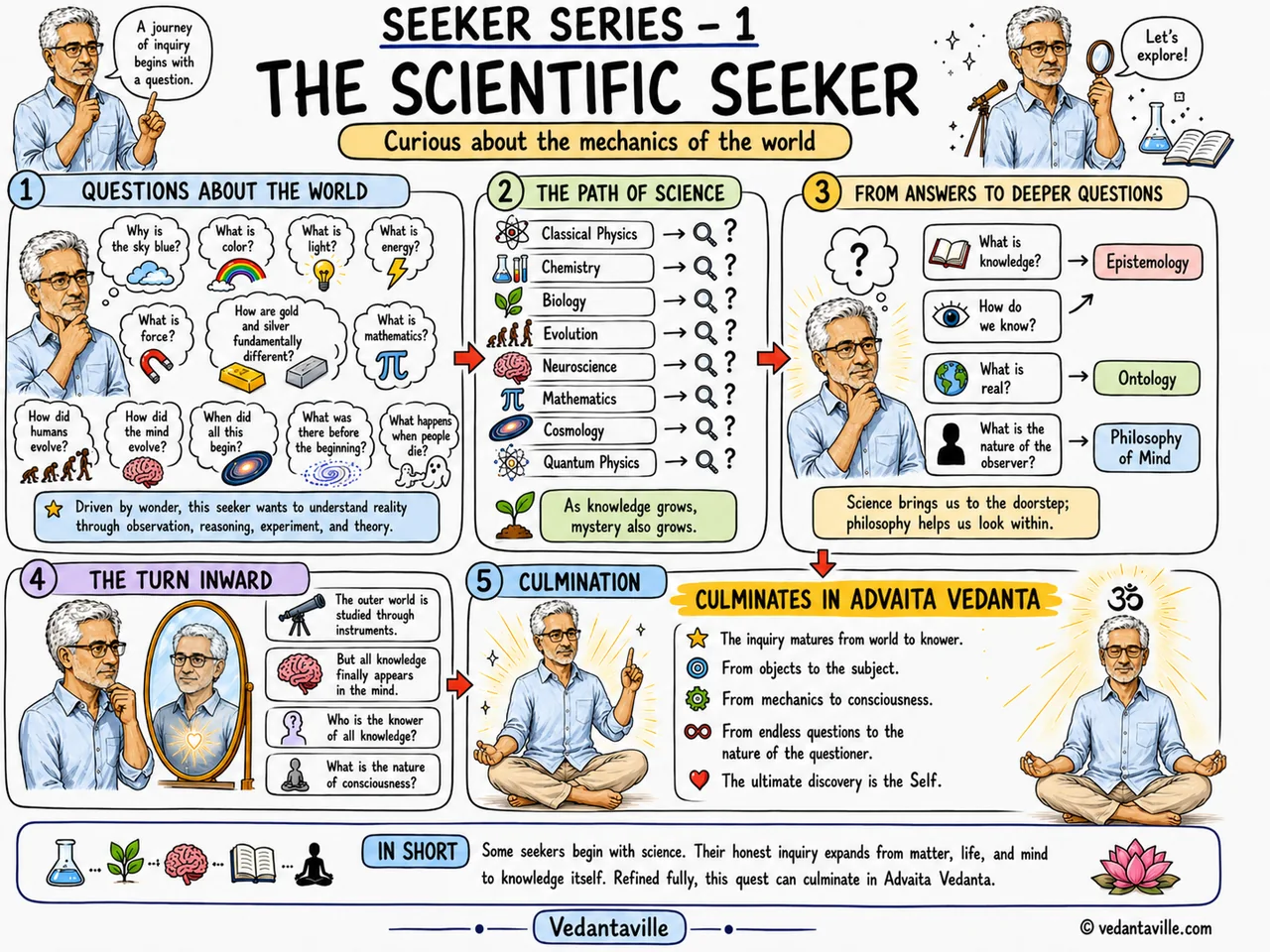 Illustration titled The Scientific Seeker showing inquiry moving from science and world questions toward consciousness and Advaita Vedanta.