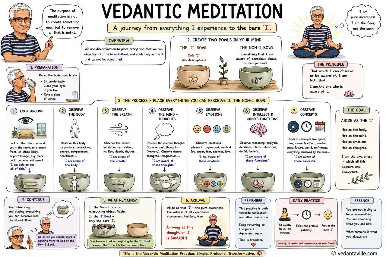 Vedantic meditation image used as the lead visual for the meditation page.