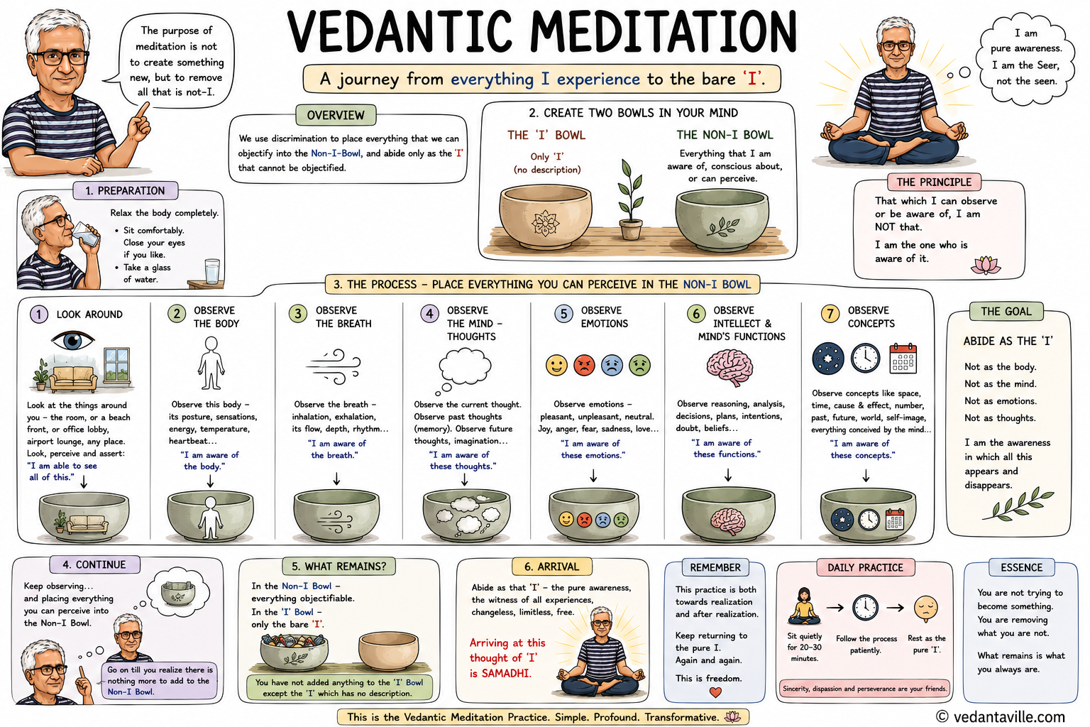 Vedantic meditation image used as the lead visual for the meditation page.