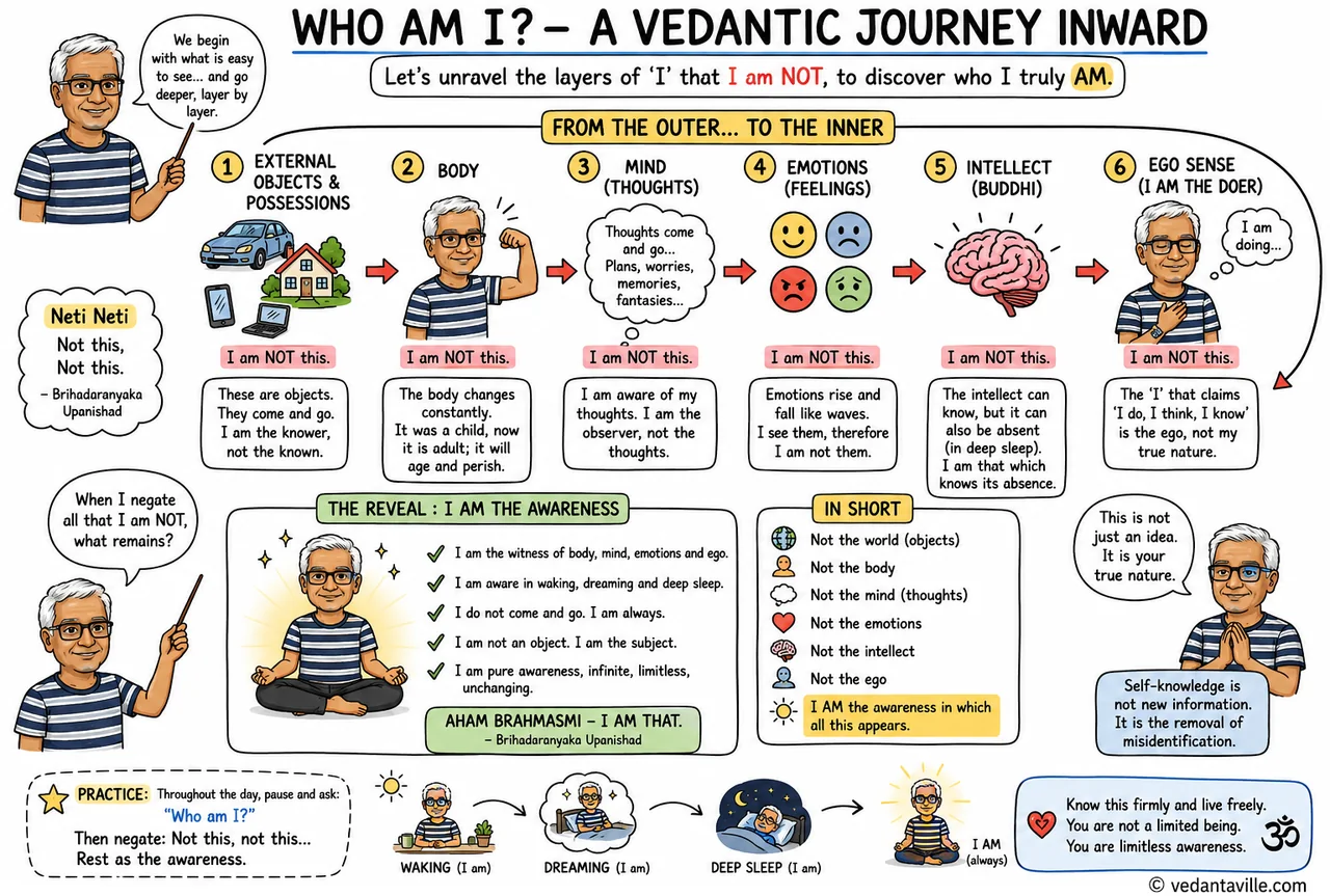 Diagram titled 'Who Am I? - A Vedantic Journey Inward' showing the neti neti process from objects and body to mind, emotions, intellect, ego, and finally awareness.